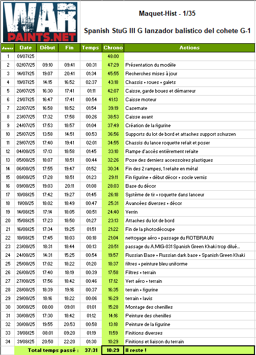 decompte-8 StuG III G - Spanish Rocket Launcher - Espagne